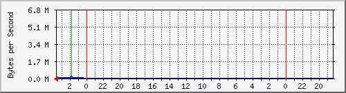 mailtest.jeffrieseye.org Traffic Graph
